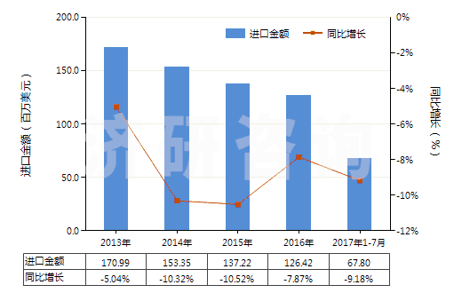 2013-2017年7月中國聚酯變形長絲≥85％染色布(HS54075200)進口總額及增速統(tǒng)計